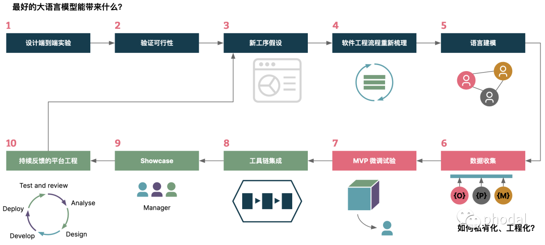 开发app要学哪些知识_app开发_开发app的流程